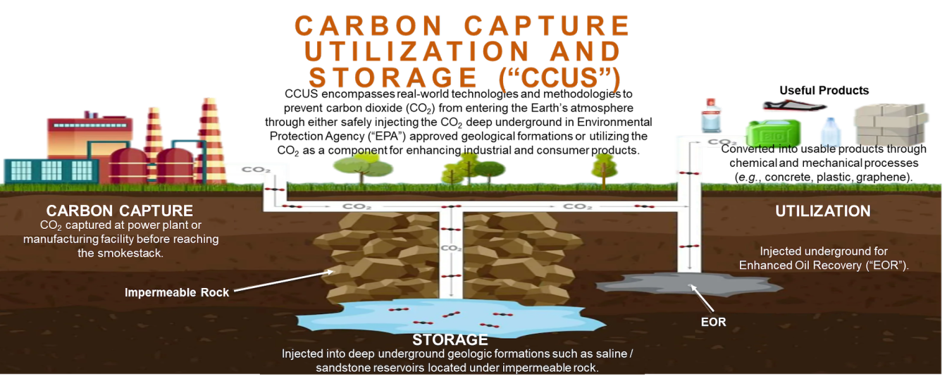 Carbon Capture Utilization and Storage Projects in the U.S.